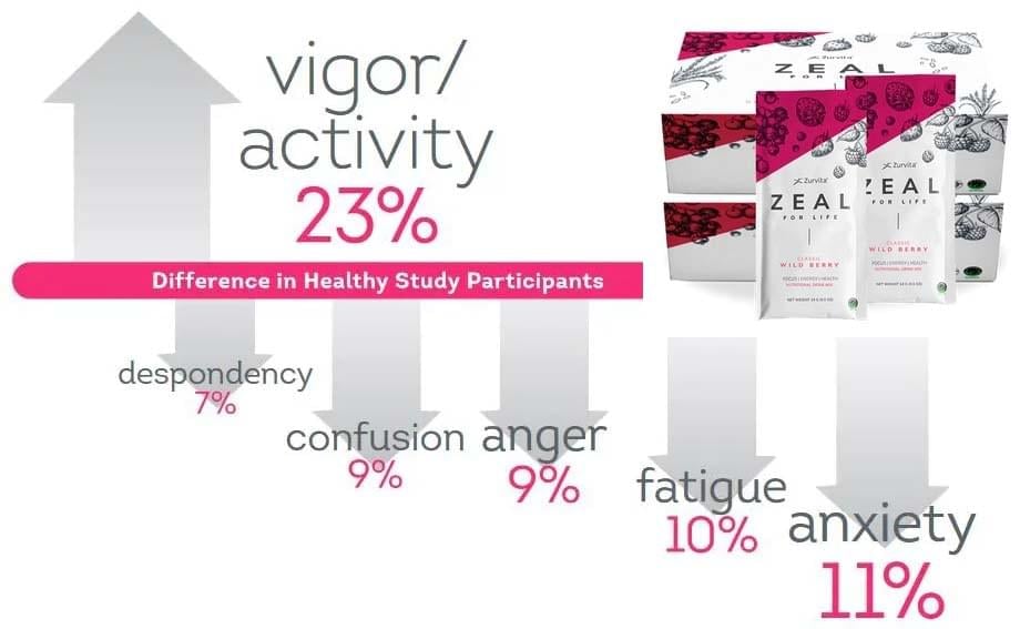 Zurvita Zeal for Life Clinical Trial results!